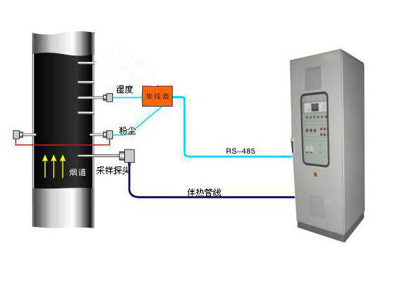 煙塵、煙氣連續在線監測系(xì)統(tǒng)